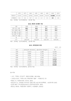 가족변화에 따른 가족문제 노인 부부문제 실태조사00-7