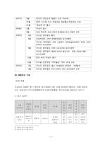 [재무관리] 국순당 재무비율분석-5