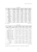[경영분석] 하이닉스 기업 분석 보고서-14