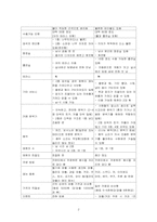[소비자심리학] 와플 전문 카페 비교분석-2