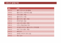 월트 디즈니사 SWOT 분석-5