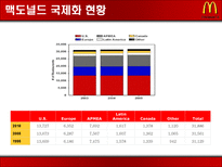 맥도날드 분석 레포트-7
