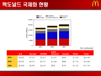 맥도날드 분석 레포트-9