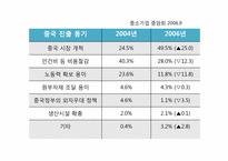 [국제무역] 중국에 진출 한국 기업의 노무관리 현황과 문제점-7