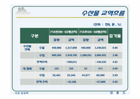 [국제경제학] 한-칠레 FTA이후 수산물 부문의 변화-10