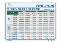 [국제경제학] 한-칠레 FTA이후 수산물 부문의 변화-14