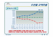 [국제경제학] 한-칠레 FTA이후 수산물 부문의 변화-16