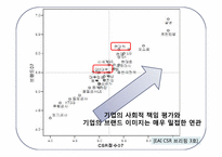 현대자동차 CSR 과 비교분석-3