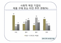 현대자동차 CSR 과 비교분석-5