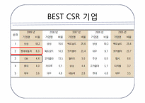 현대자동차 CSR 과 비교분석-11