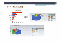 마이크로소프트 Microsoft SWOT 분석-15