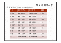 국내 패션시장 분석 및 국내 패션시장의 글로벌화-7