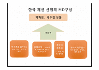 국내 패션시장 분석 및 국내 패션시장의 글로벌화-8