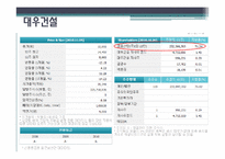 [재무전략] 대우건설 M&A 실패 사례-12