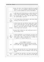2007 개정 초등학교 도덕과 교육과정 분석 -생태중심주의에 입각하여-10