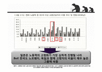 고령화추이와 노사관계-6