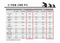 고령화추이와 노사관계-13