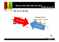 [한국 언론사] 모니카 게이트에 관한 언론의 보도 성향 연구-11
