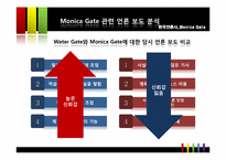[한국 언론사] 모니카 게이트에 관한 언론의 보도 성향 연구-13