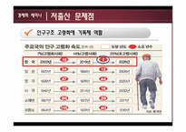 저출산 해결을 위한 정부정책과 대책방안-11