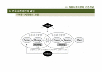 [조직행동론] 제8장 커뮤니케이션-6