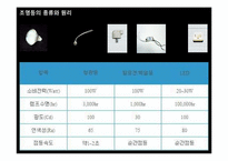 조명 종류와 원리 재료 분류-4