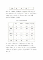 [졸업][여성 고객 이동통신 마케팅]20·30대 여성고객을 겨냥한 이동전화 서비스마케팅-20
