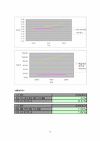 [재무관리]대한항공 재무관리 분석-12