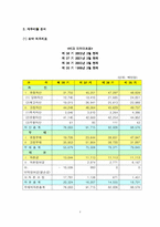 [재무관리](주)세신 재무관리 분석-4