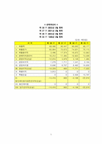[재무관리](주)세신 재무관리 분석-5