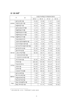 [재무관리](주)세신 재무관리 분석-6