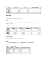 [재무관리](주)세신 재무관리 분석-14