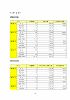 [재무관리](주)세신 재무관리 분석-19