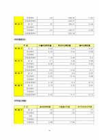 [재무관리](주)세신 재무관리 분석-20