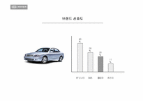 [마케팅전략]기아자동차 옵티마 마케팅분석-7