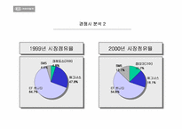 [마케팅전략]기아자동차 옵티마 마케팅분석-9