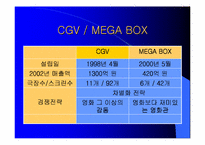 [경영]CGV 경영전략 분석-11