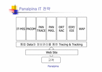 [국제물류운송기업론] Panalpina 분석-7