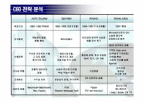 [전략경영] 애플사의 위기-7
