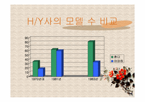 [전략경영] 혼다와 야마하 모터싸이클 경영전략-5