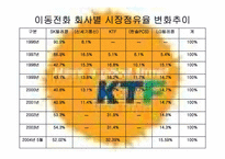 [전략경영] 이동통신회사 KTF와 SKT 분석-6