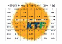 [전략경영] 이동통신회사 KTF와 SKT 분석-7
