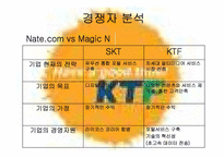 [전략경영] 이동통신회사 KTF와 SKT 분석-17