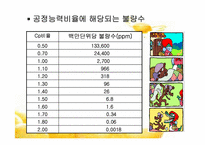 [품질경영] 제10장 제조품질의 관리- 공정능력 6시그마 PPM-9