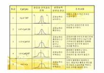 [품질경영] 제10장 제조품질의 관리- 공정능력 6시그마 PPM-12