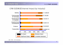 CRM의 도입과 현황-8