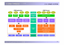 CRM의 도입과 현황-15