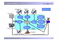 CRM의 도입과 현황-16