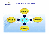 [마케팅] 도브 `Dove` 마케팅전략-3