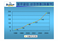 [마케팅] 블루클럽의 LIFE STYLE 시장세분화전략-5